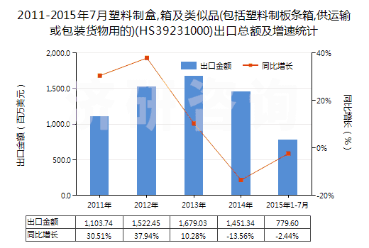 2011-2015年7月塑料制盒,箱及類似品(包括塑料制板條箱,供運(yùn)輸或包裝貨物用的)(HS39231000)出口總額及增速統(tǒng)計(jì)